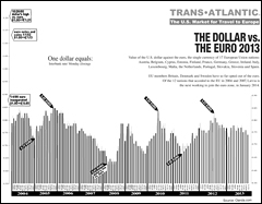 TA Euro vs Dollar 2013