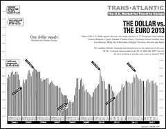 TA Euro vs Dollar 2013