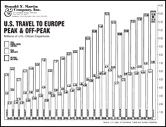 Trans Atlantic Report US Travel to Europe