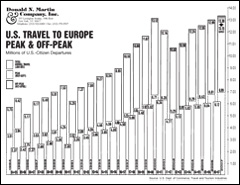 Trans Atlantic Report US Travel to Europe